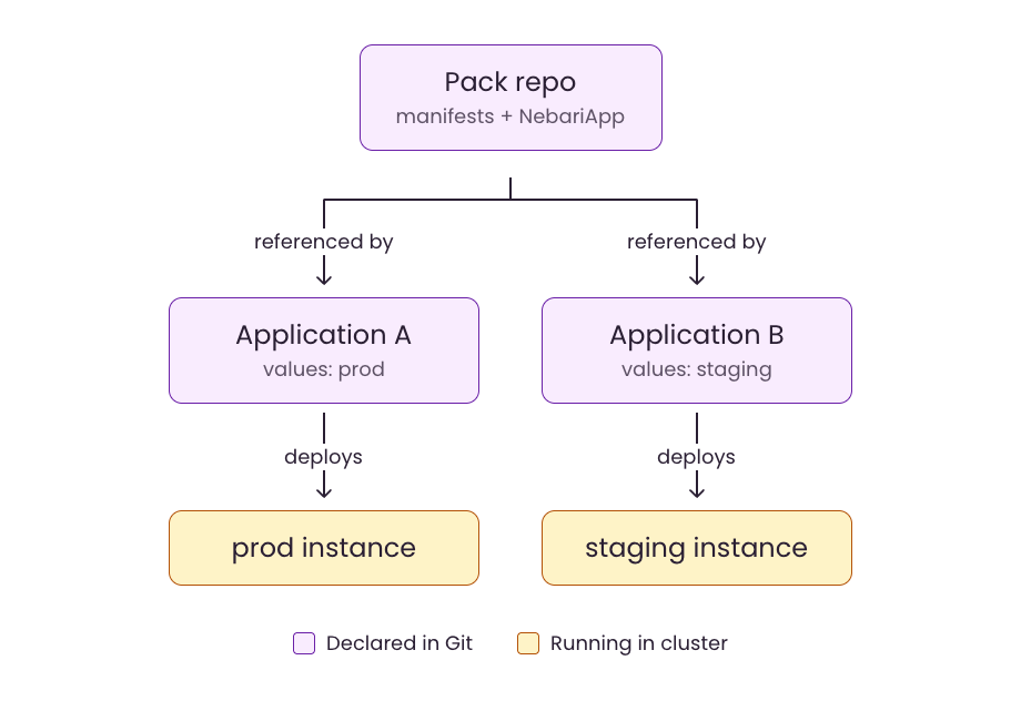 Same pack, many deployments: a single pack repo (manifests plus NebariApp) is referenced by two ArgoCD Applications, one with values for prod and one with values for staging. Each Application deploys the pack to its own cluster instance.